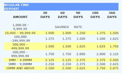 Rates