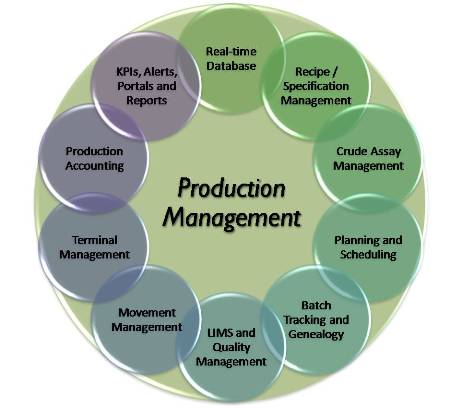 What Is Production Management? 