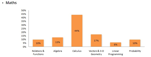 CBSE Class 12 Maths: Important Tips and Topics For Finals: Solutions NCERT Books