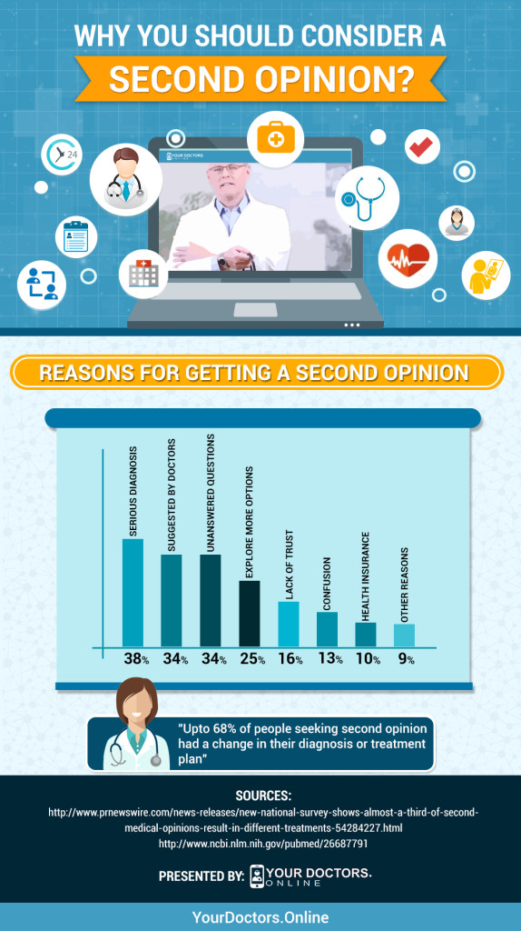 Making A Decision About The Second Opinion, Infographic