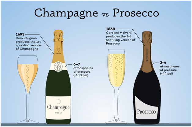What Is The Difference Between Sparkling Wine and Champagne?